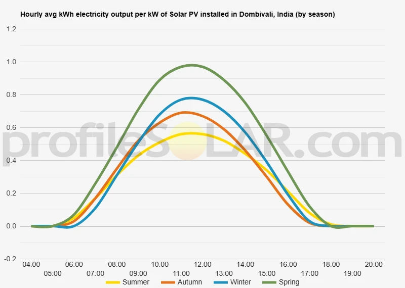 Graph of hourly avg kWh electricity output per kW of Solar PV installed in Dombivali, India (by season)
