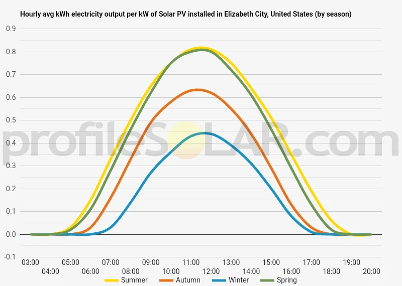 Graph of hourly avg kWh electricity output per kW of Solar PV installed in Elizabeth City, United States (by season)