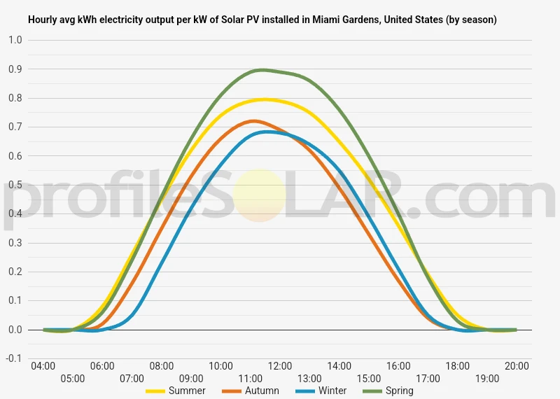 Graph of hourly avg kWh electricity output per kW of Solar PV installed in Miami Gardens, United States (by season)