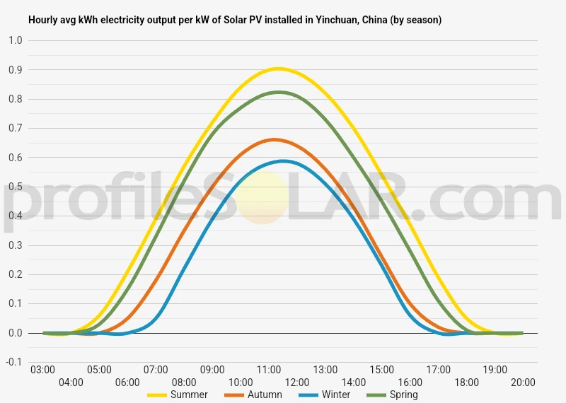 Graph of hourly avg kWh electricity output per kW of Solar PV installed in Yinchuan, China (by season)