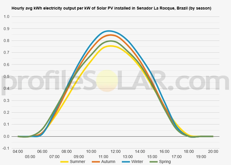 Graph of hourly avg kWh electricity output per kW of Solar PV installed in Senador La Rocque, Brazil (by season)