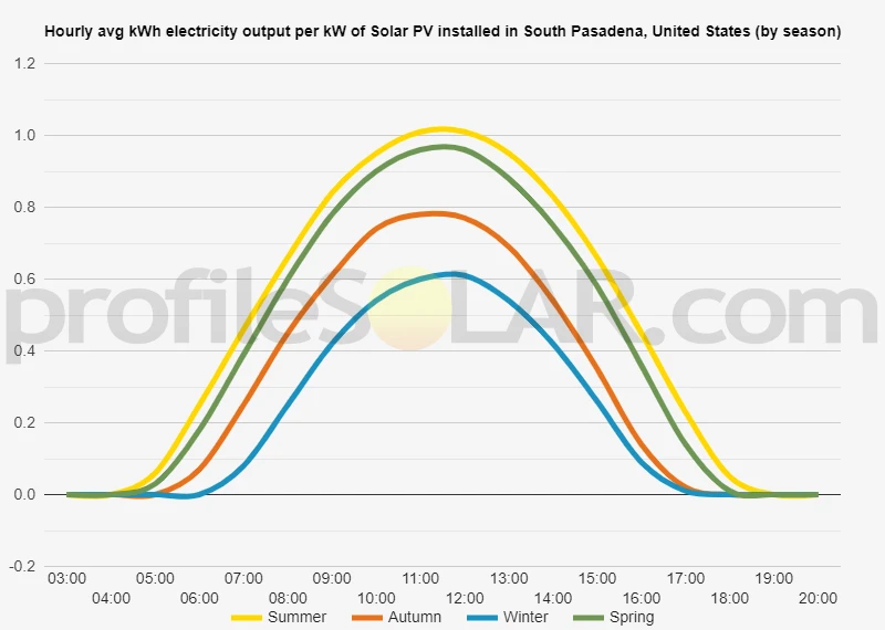 Graph of hourly avg kWh electricity output per kW of Solar PV installed in South Pasadena, United States (by season)