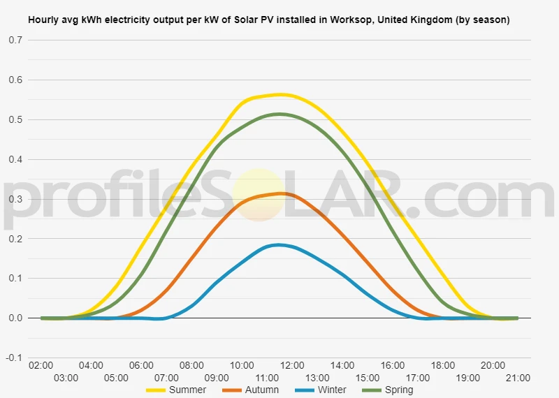 Graph of hourly avg kWh electricity output per kW of Solar PV installed in Worksop, United Kingdom (by season)