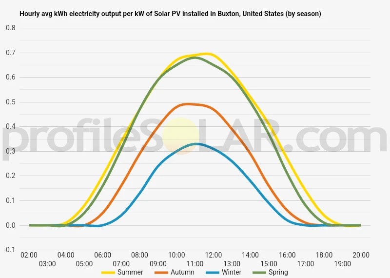 Graph of hourly avg kWh electricity output per kW of Solar PV installed in Buxton, United States (by season)
