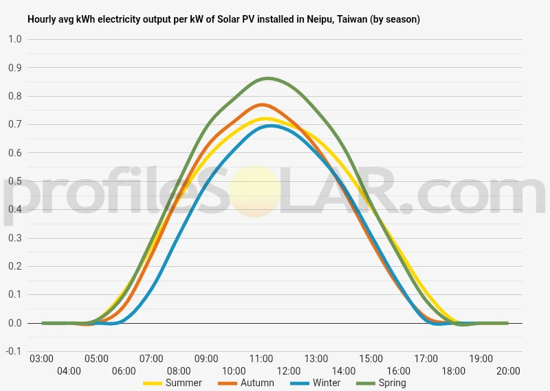 Graph of hourly avg kWh electricity output per kW of Solar PV installed in Neipu, Taiwan (by season)
