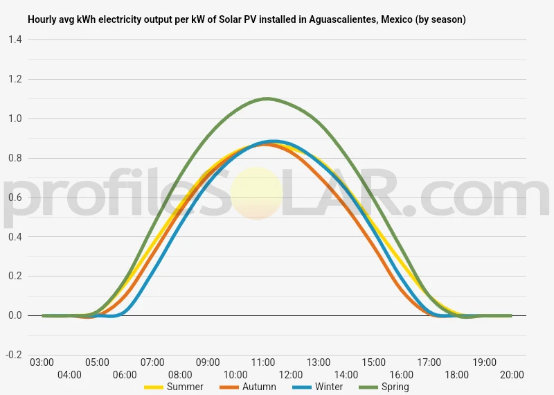 Graph of hourly avg kWh electricity output per kW of Solar PV installed in Aguascalientes, Mexico (by season)