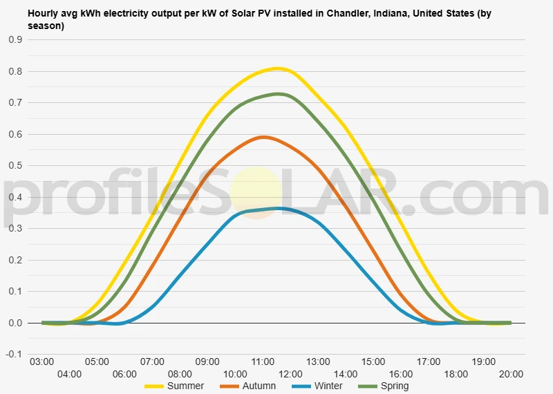 Graph of hourly avg kWh electricity output per kW of Solar PV installed in Chandler, Indiana, United States (by season)