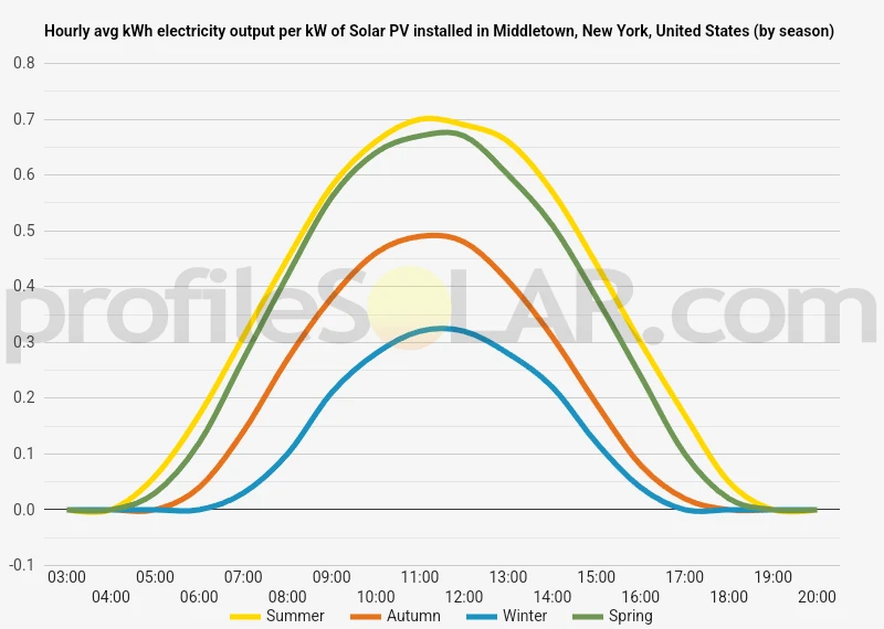 Graph of hourly avg kWh electricity output per kW of Solar PV installed in Middletown, New York, United States (by season)