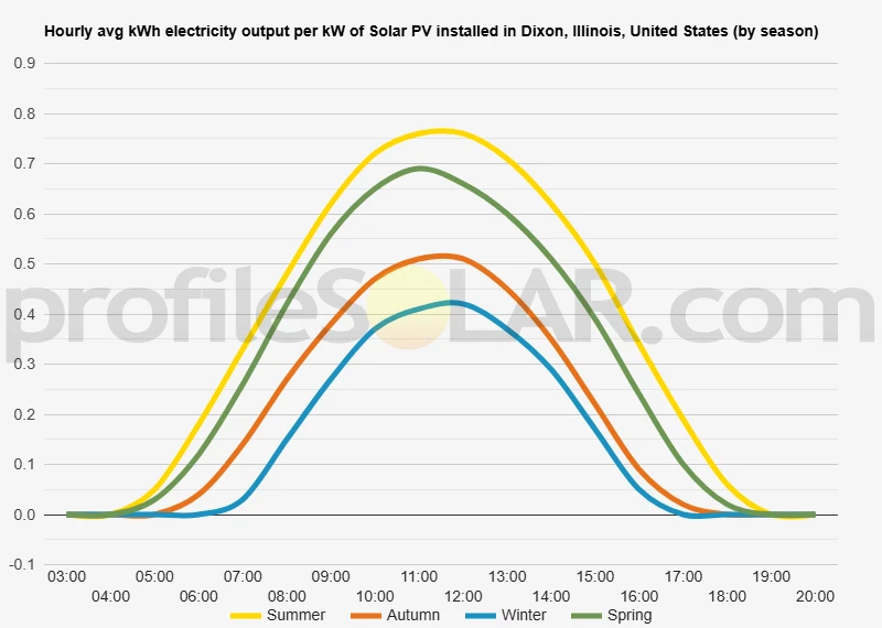 Graph of hourly avg kWh electricity output per kW of Solar PV installed in Dixon, Illinois, United States (by season)