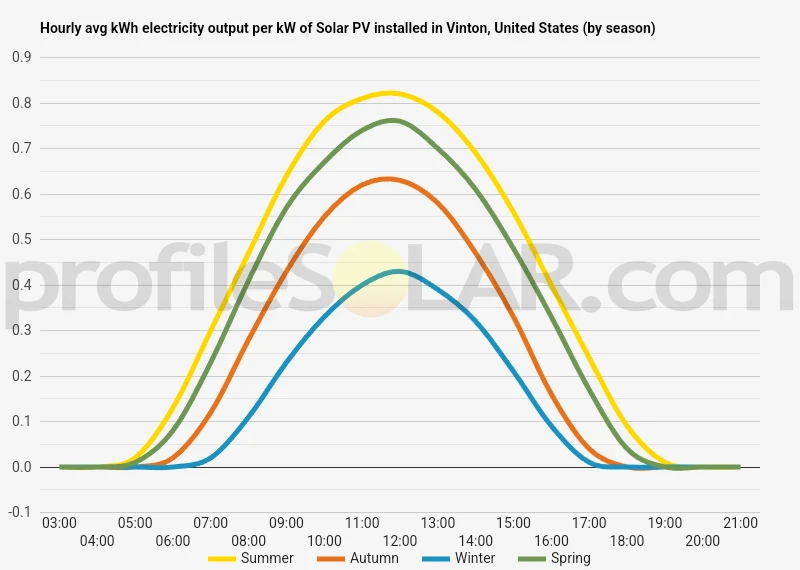 Graph of hourly avg kWh electricity output per kW of Solar PV installed in Vinton, United States (by season)