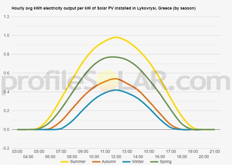 Graph of hourly avg kWh electricity output per kW of Solar PV installed in Lykovrysi, Greece (by season)