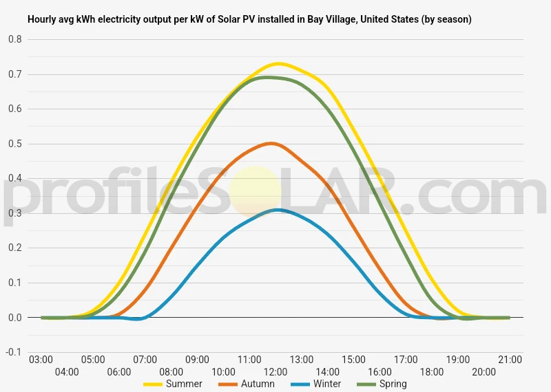 Graph of hourly avg kWh electricity output per kW of Solar PV installed in Bay Village, United States (by season)