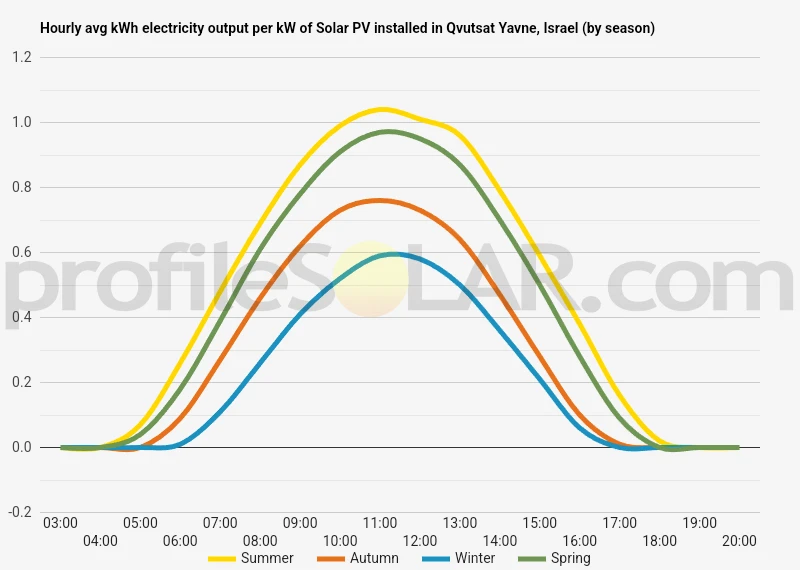 Graph of hourly avg kWh electricity output per kW of Solar PV installed in Qvutsat Yavne, Israel (by season)