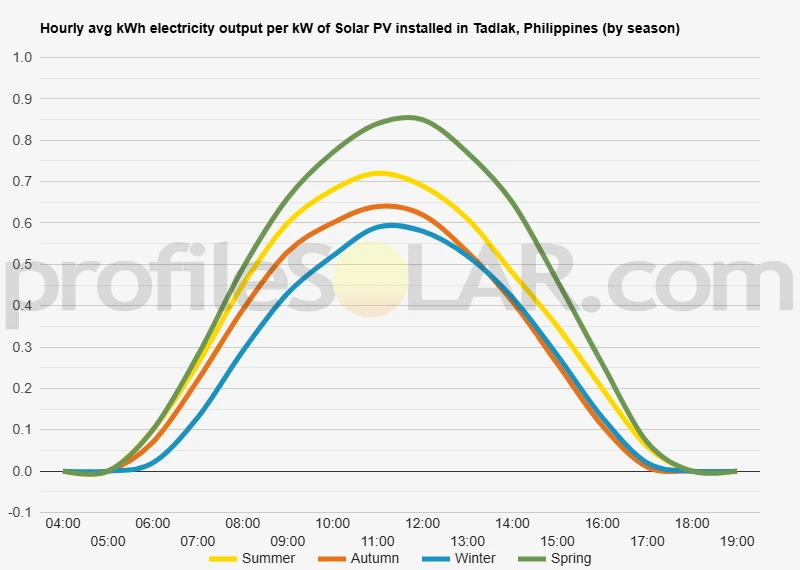 Graph of hourly avg kWh electricity output per kW of Solar PV installed in Tadlak, Philippines (by season)