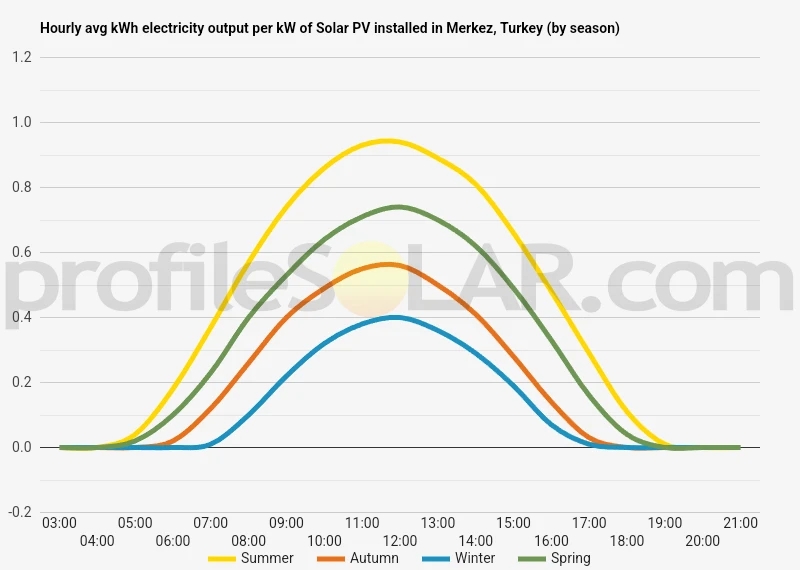 Graph of hourly avg kWh electricity output per kW of Solar PV installed in Merkez, Turkey (by season)