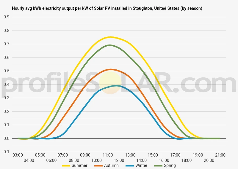 Graph of hourly avg kWh electricity output per kW of Solar PV installed in Stoughton, United States (by season)