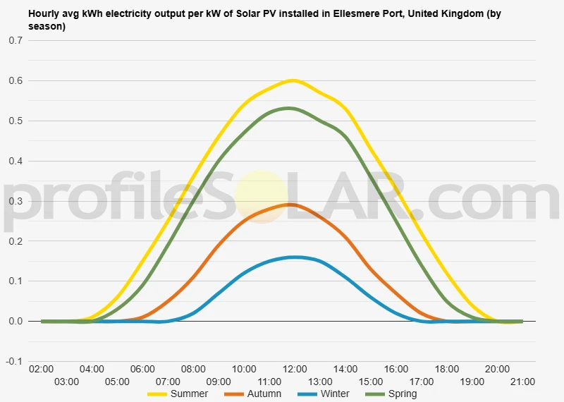 Graph of hourly avg kWh electricity output per kW of Solar PV installed in Ellesmere Port, United Kingdom (by season)