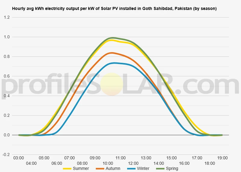 Graph of hourly avg kWh electricity output per kW of Solar PV installed in Goth Sahibdad, Pakistan (by season)