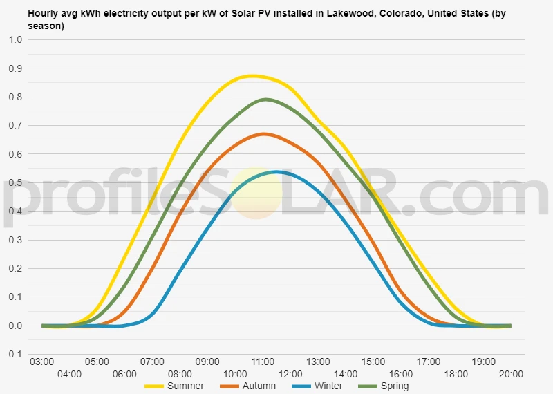 Graph of hourly avg kWh electricity output per kW of Solar PV installed in Lakewood, Colorado, United States (by season)