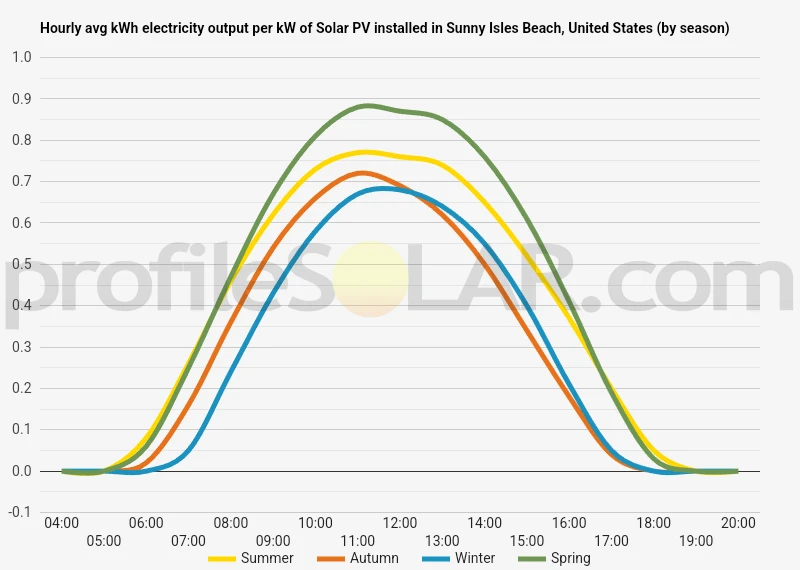 Graph of hourly avg kWh electricity output per kW of Solar PV installed in Sunny Isles Beach, United States (by season)