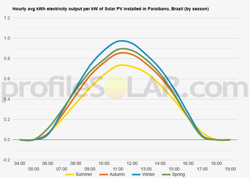 Graph of hourly avg kWh electricity output per kW of Solar PV installed in Paraibano, Brazil (by season)