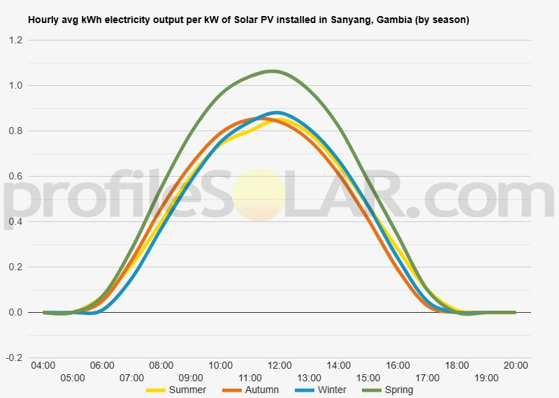 Graph of hourly avg kWh electricity output per kW of Solar PV installed in Sanyang, Gambia (by season)
