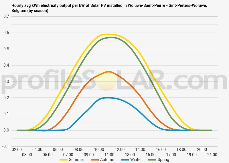 Graph of hourly avg kWh electricity output per kW of Solar PV installed in Woluwe-Saint-Pierre - Sint-Pieters-Woluwe, Belgium (by season)