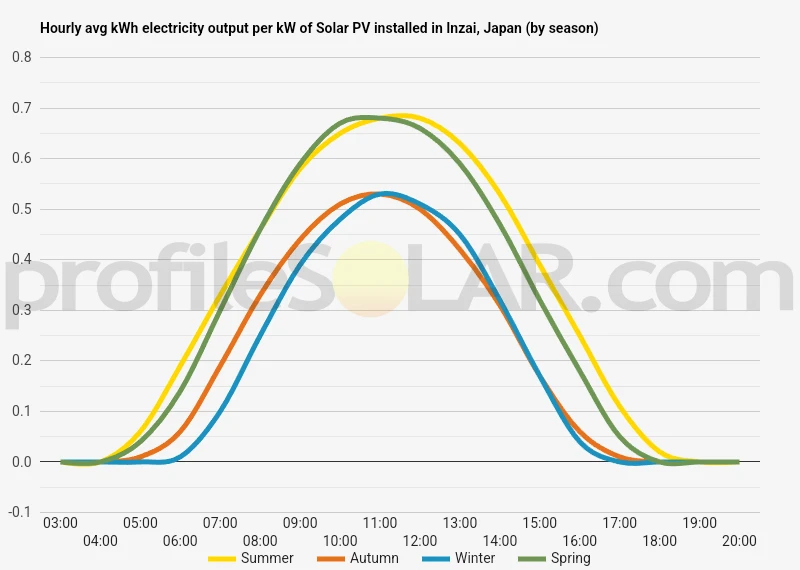 Graph of hourly avg kWh electricity output per kW of Solar PV installed in Inzai, Japan (by season)