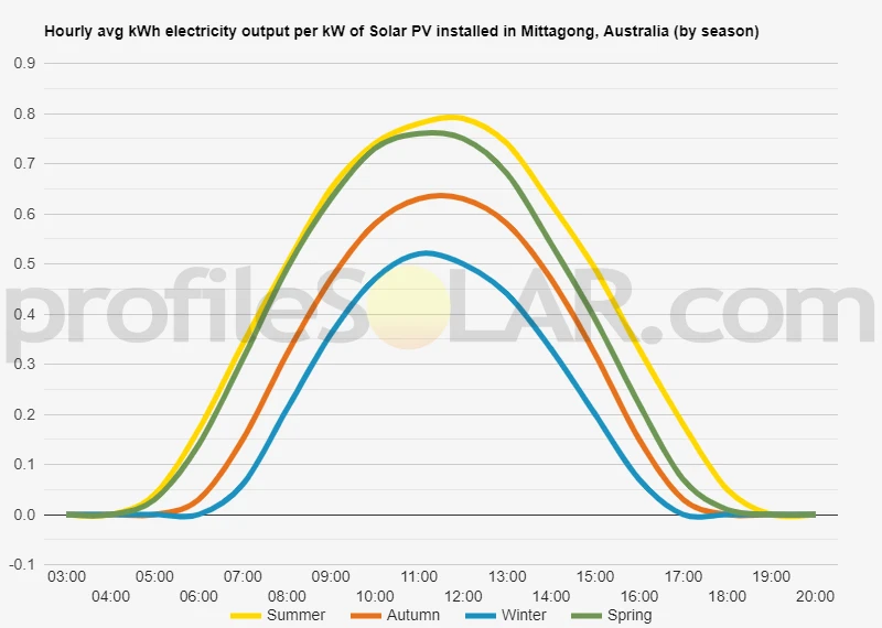 Graph of hourly avg kWh electricity output per kW of Solar PV installed in Mittagong, Australia (by season)