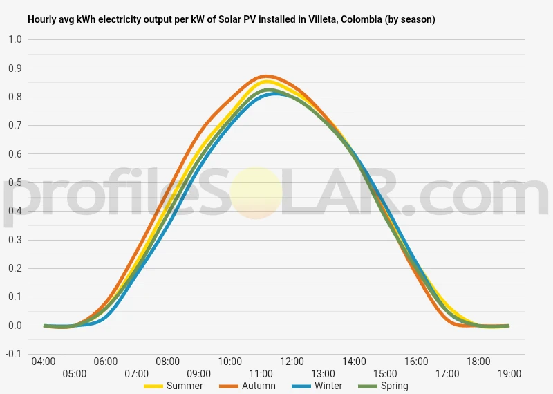 Graph of hourly avg kWh electricity output per kW of Solar PV installed in Villeta, Colombia (by season)