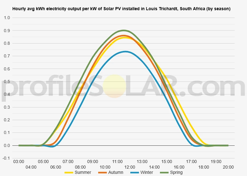 Graph of hourly avg kWh electricity output per kW of Solar PV installed in Louis Trichardt, South Africa (by season)