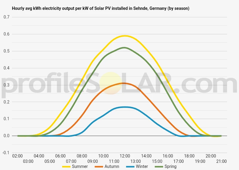 Graph of hourly avg kWh electricity output per kW of Solar PV installed in Sehnde, Germany (by season)