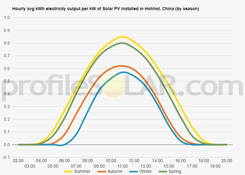 Graph of hourly avg kWh electricity output per kW of Solar PV installed in Hohhot, China (by season)