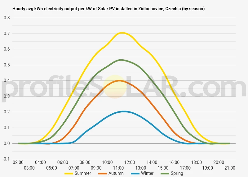 Graph of hourly avg kWh electricity output per kW of Solar PV installed in Zidlochovice, Czechia (by season)