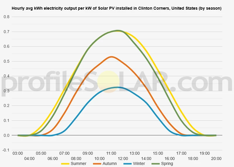 Graph of hourly avg kWh electricity output per kW of Solar PV installed in Clinton Corners, United States (by season)