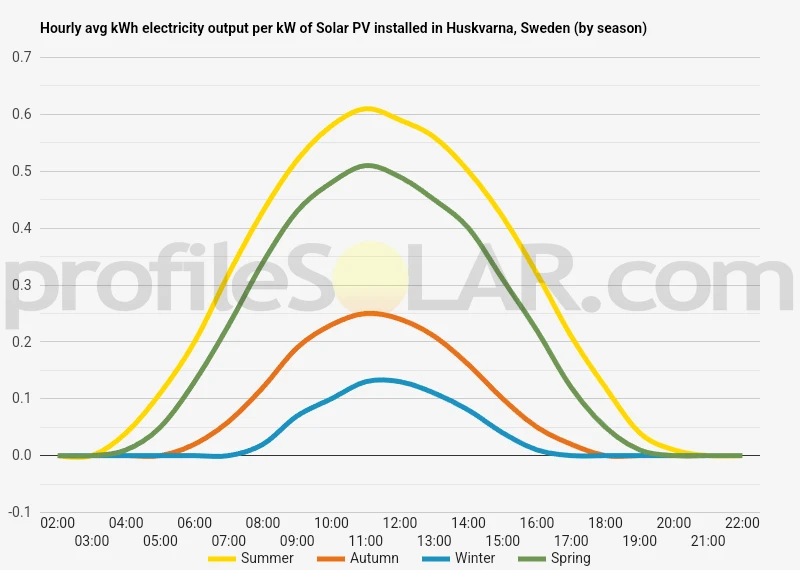 Graph of hourly avg kWh electricity output per kW of Solar PV installed in Huskvarna, Sweden (by season)