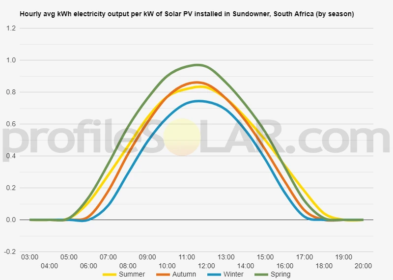 Graph of hourly avg kWh electricity output per kW of Solar PV installed in Sundowner, South Africa (by season)