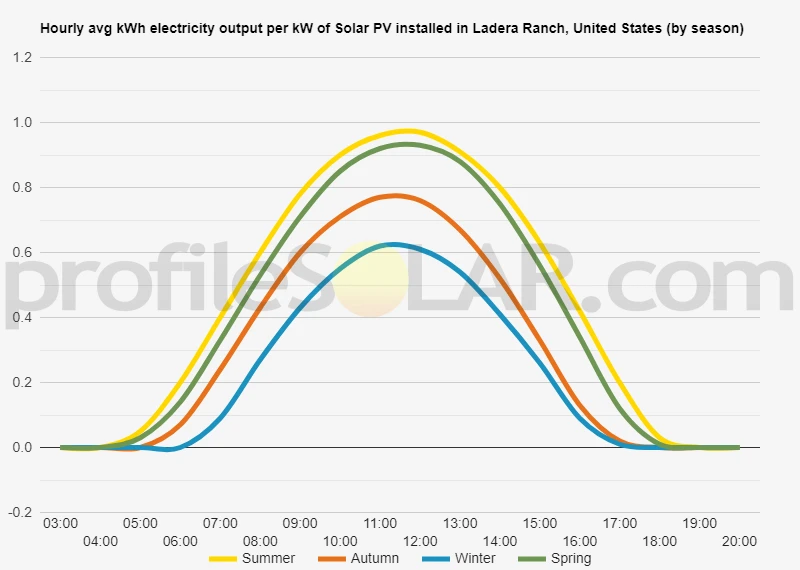 Graph of hourly avg kWh electricity output per kW of Solar PV installed in Ladera Ranch, United States (by season)