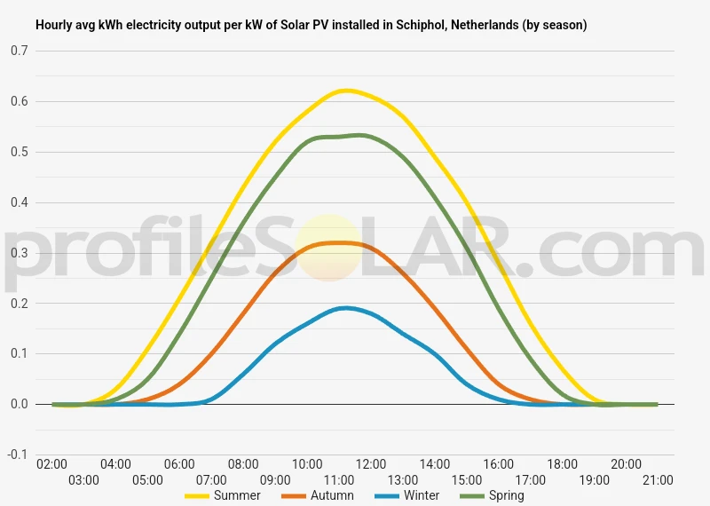 Graph of hourly avg kWh electricity output per kW of Solar PV installed in Schiphol, Netherlands (by season)