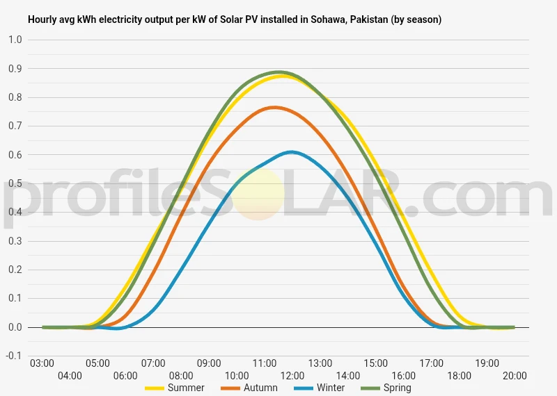 Graph of hourly avg kWh electricity output per kW of Solar PV installed in Sohawa, Pakistan (by season)