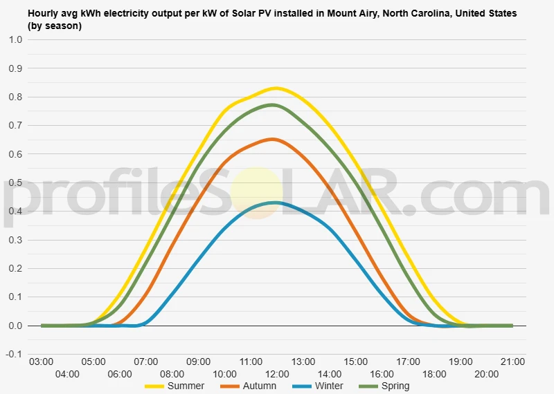 Graph of hourly avg kWh electricity output per kW of Solar PV installed in Mount Airy, North Carolina, United States (by season)