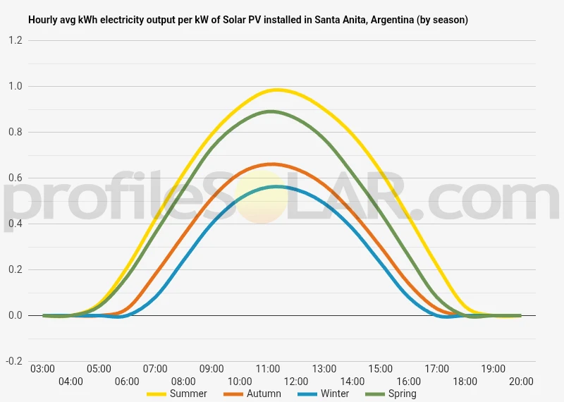 Graph of hourly avg kWh electricity output per kW of Solar PV installed in Santa Anita, Argentina (by season)