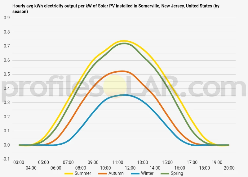 Graph of hourly avg kWh electricity output per kW of Solar PV installed in Somerville, New Jersey, United States (by season)