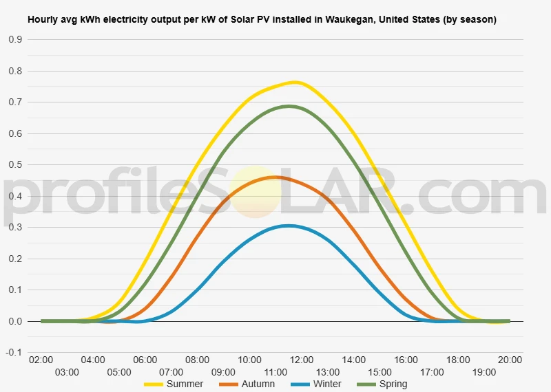 Graph of hourly avg kWh electricity output per kW of Solar PV installed in Waukegan, United States (by season)