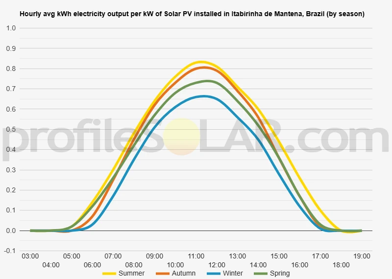 Graph of hourly avg kWh electricity output per kW of Solar PV installed in Itabirinha De Mantena, Brazil (by season)
