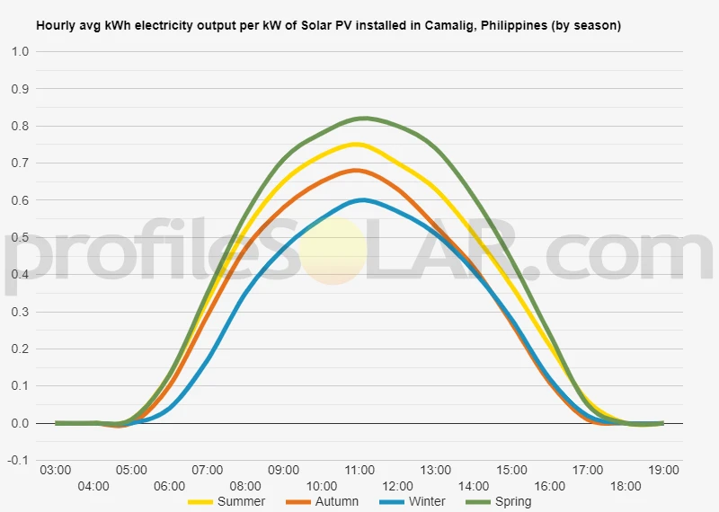 Graph of hourly avg kWh electricity output per kW of Solar PV installed in Camalig, Philippines (by season)