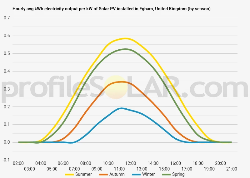 Graph of hourly avg kWh electricity output per kW of Solar PV installed in Egham, United Kingdom (by season)