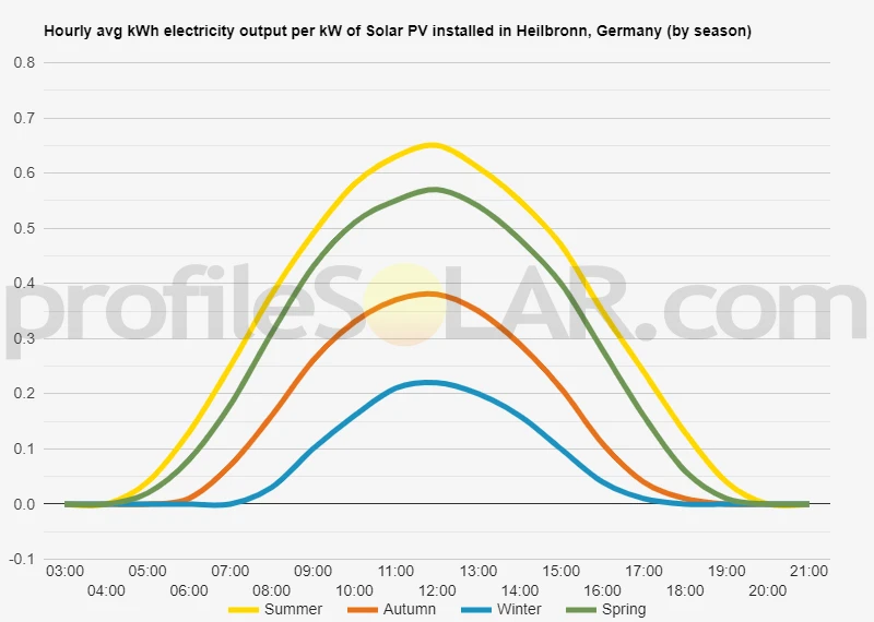 Graph of hourly avg kWh electricity output per kW of Solar PV installed in Heilbronn, Germany (by season)