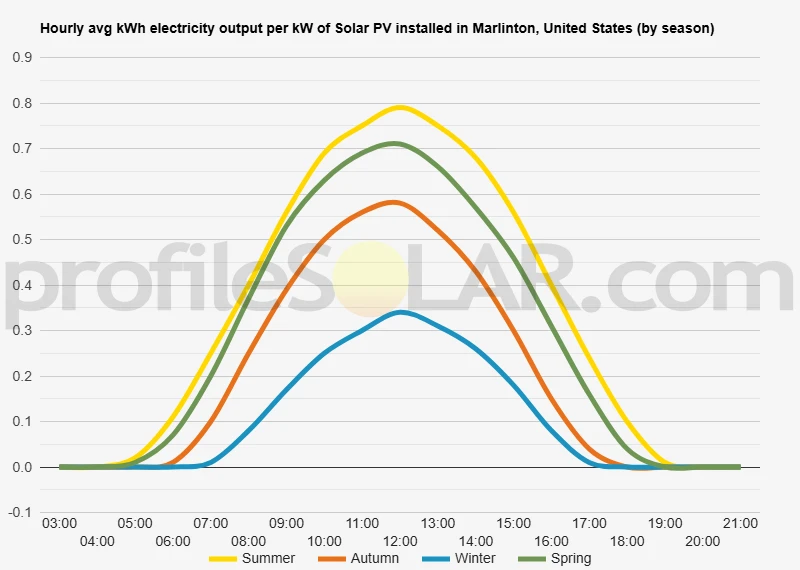 Graph of hourly avg kWh electricity output per kW of Solar PV installed in Marlinton, United States (by season)