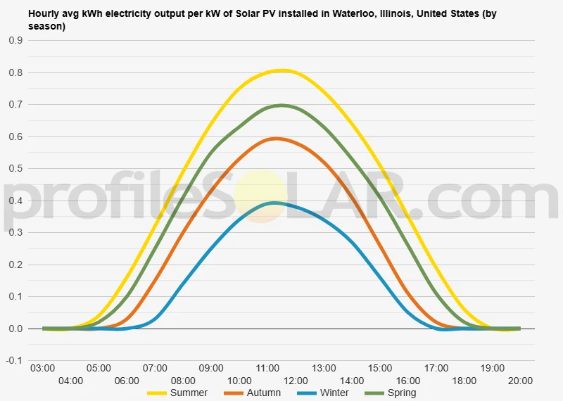Graph of hourly avg kWh electricity output per kW of Solar PV installed in Waterloo, Illinois, United States (by season)